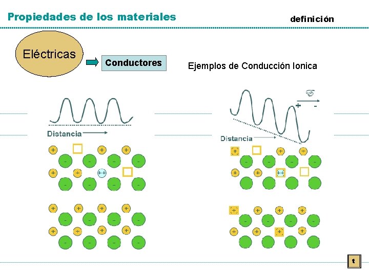Propiedades de los materiales Eléctricas Conductores definición Ejemplos de Conducción Ionica t Propiedades de los materiales Eléctricas Conductores definición Ejemplos de Conducción Ionica t