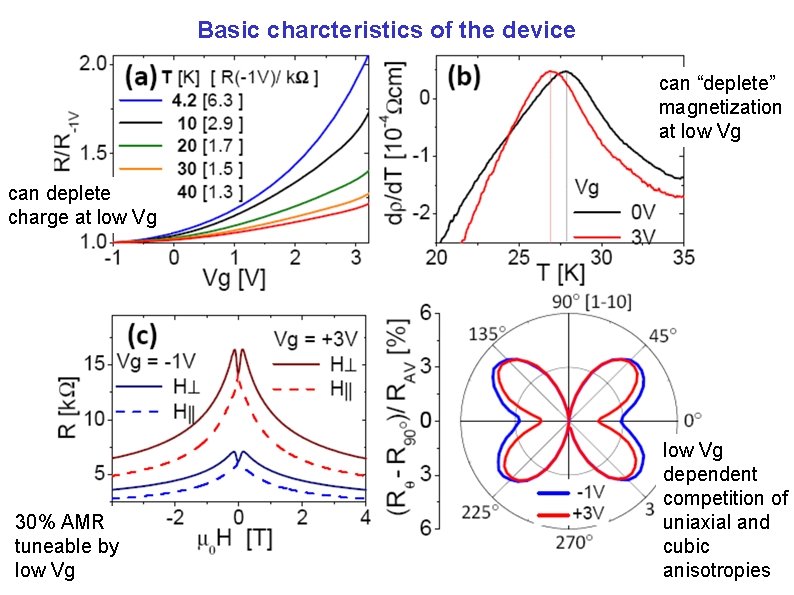Basic charcteristics of the device can “deplete” magnetization at low Vg can deplete charge