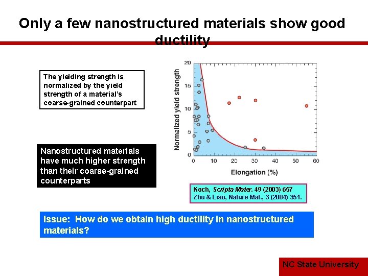 Only a few nanostructured materials show good ductility The yielding strength is normalized by