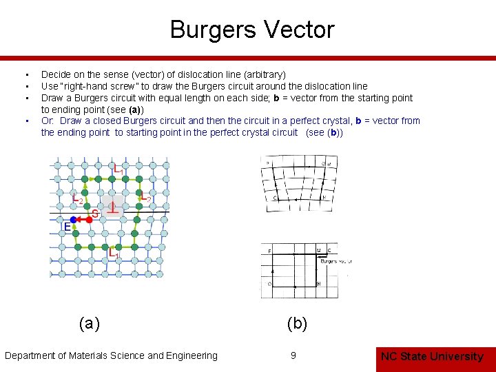 Burgers Vector • • Decide on the sense (vector) of dislocation line (arbitrary) Use