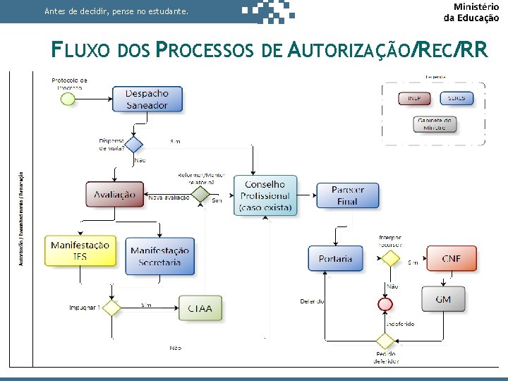 Antes de decidir, pense no estudante. FLUXO DOS PROCESSOS DE AUTORIZAÇÃO/REC/RR 