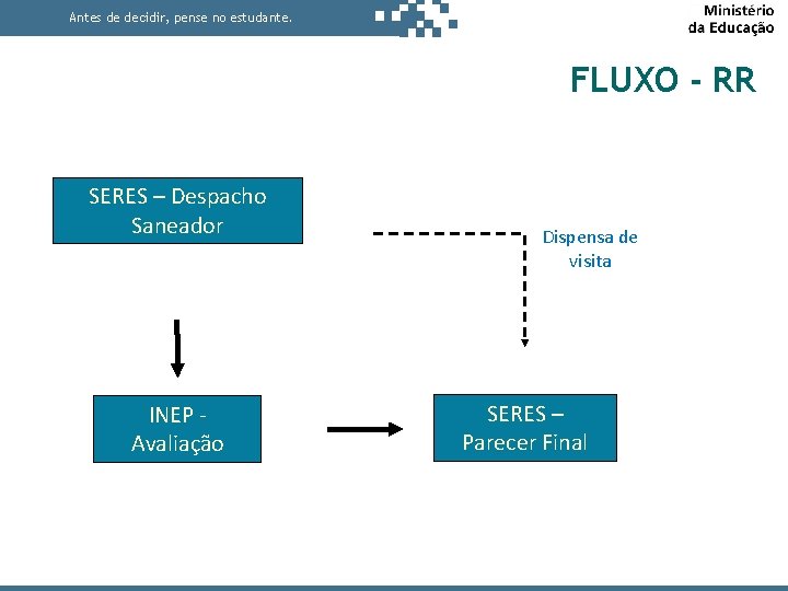 Antes de decidir, pense no estudante. FLUXO - RR SERES – Despacho Saneador INEP