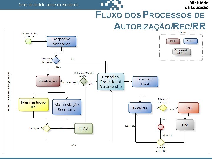 Antes de decidir, pense no estudante. FLUXO DOS PROCESSOS DE AUTORIZAÇÃO/REC/RR 