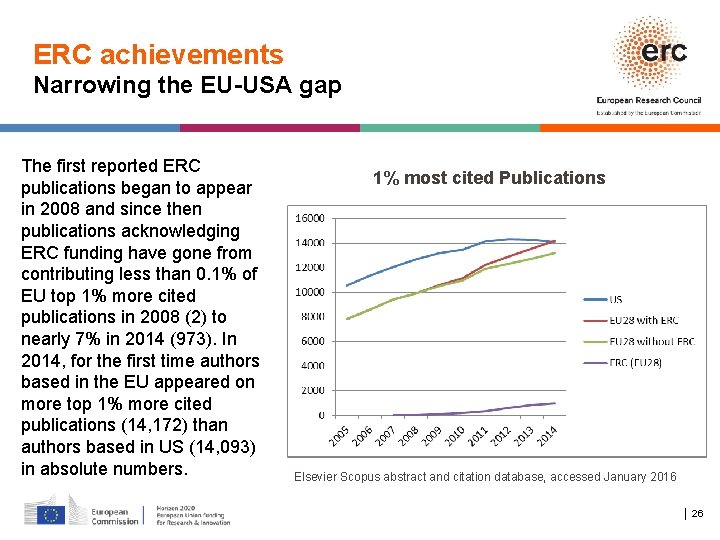 ERC achievements Narrowing the EU-USA gap The first reported ERC publications began to appear