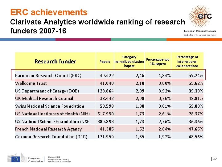 ERC achievements Clarivate Analytics worldwide ranking of research funders 2007 -16 Research funder Papers