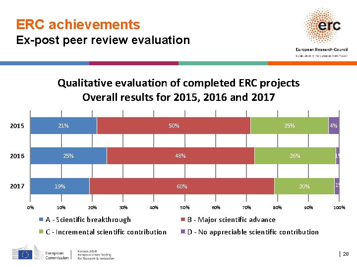 ERC achievements Ex-post peer review evaluation Qualitative evaluation of completed ERC projects Overall results