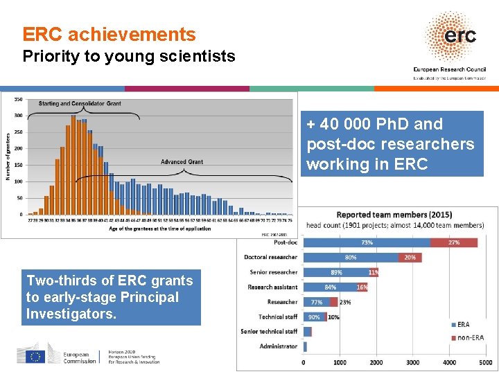 ERC achievements Priority to young scientists + 40 000 Ph. D and post-doc researchers