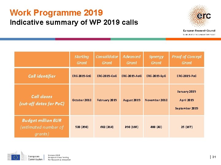 Work Programme 2019 Indicative summary of WP 2019 calls Starting Grant Consolidator Grant Advanced