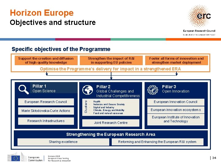 Horizon Europe Objectives and structure Specific objectives of the Programme Support the creation and
