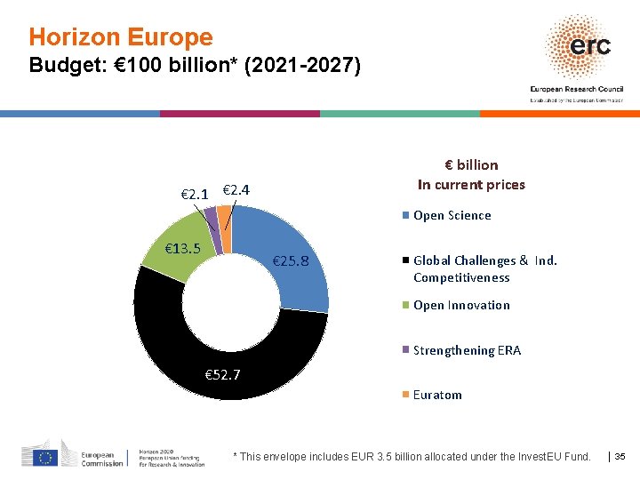 Horizon Europe Budget: € 100 billion* (2021 -2027) € billion In current prices €