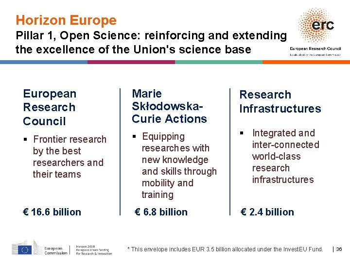 Horizon Europe Pillar 1, Open Science: reinforcing and extending the excellence of the Union's
