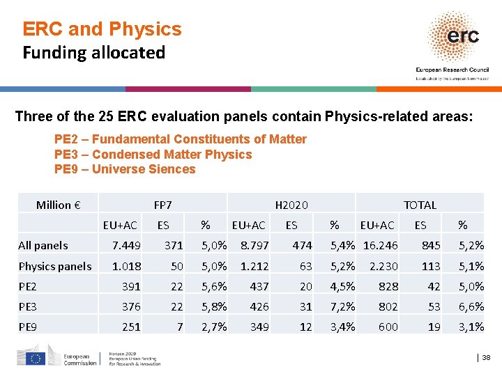 ERC and Physics Funding allocated Three of the 25 ERC evaluation panels contain Physics-related
