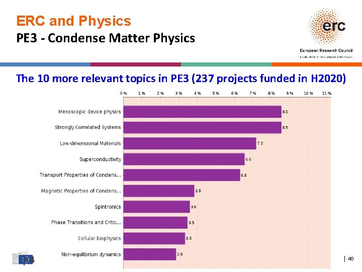 ERC and Physics PE 3 - Condense Matter Physics The 10 more relevant topics