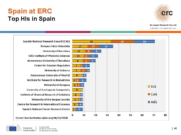 Spain at ERC Top HIs in Spain │ 45 