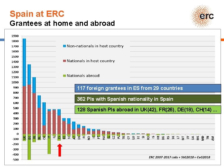 Spain at ERC Grantees at home and abroad 117 foreign grantees in ES from