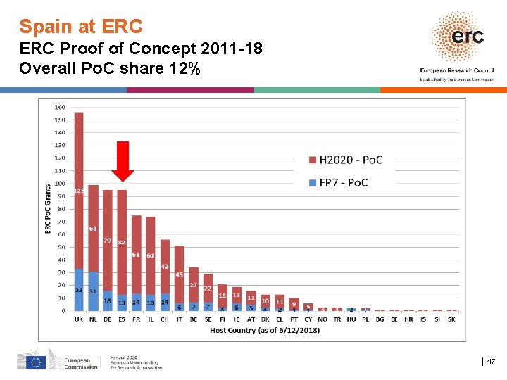 Spain at ERC Proof of Concept 2011 -18 Overall Po. C share 12% │