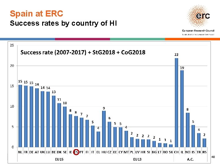 Spain at ERC Success rates by country of HI Overall success rate 11, 4%