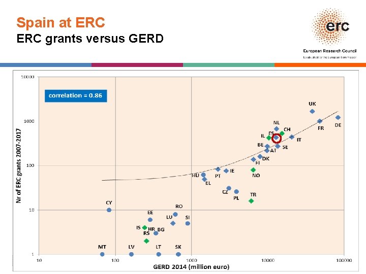 Spain at ERC grants versus GERD Overall success rate 11, 4% │ 49 