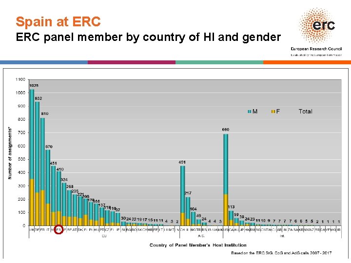 Spain at ERC panel member by country of HI and gender │ 50 