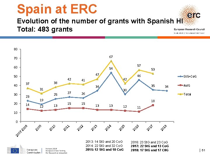 Spain at ERC Evolution of the number of grants with Spanish HI Total: 483