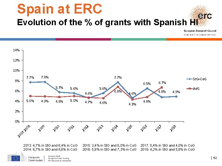 Spain at ERC Evolution of the % of grants with Spanish HI 14% 12%