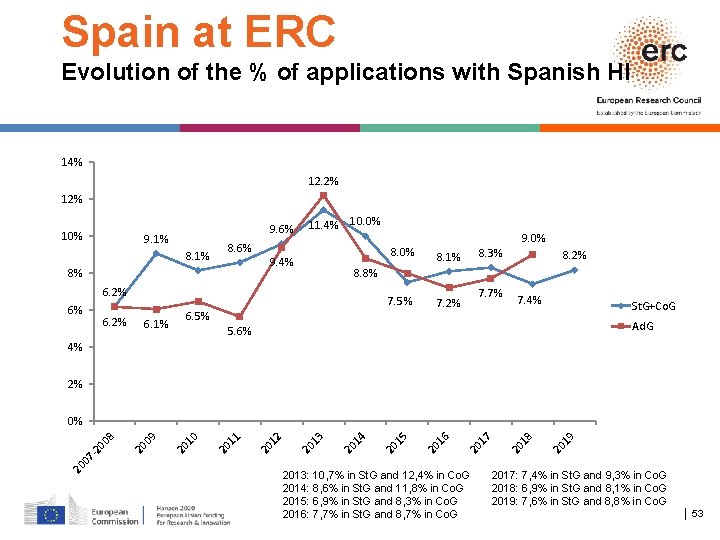Spain at ERC Evolution of the % of applications with Spanish HI 14% 12.