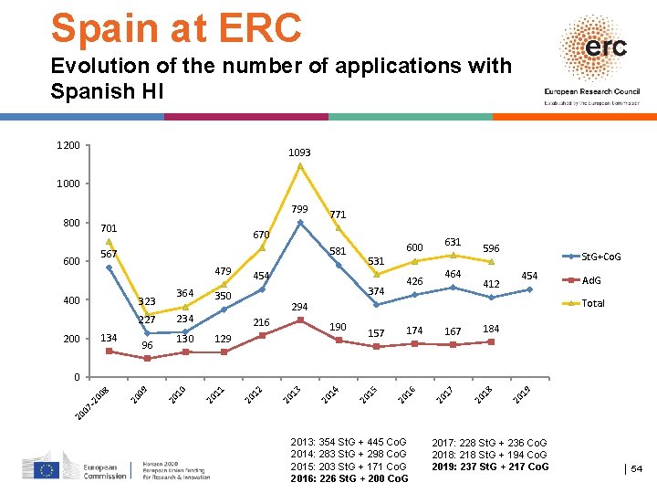 Spain at ERC Evolution of the number of applications with Spanish HI 1200 1093
