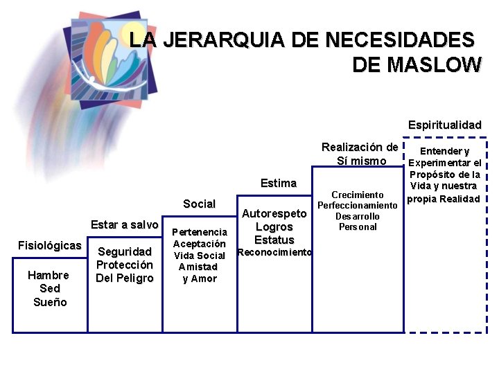 LA JERARQUIA DE NECESIDADES DE MASLOW Espiritualidad Realización de Entender y Sí mismo Experimentar