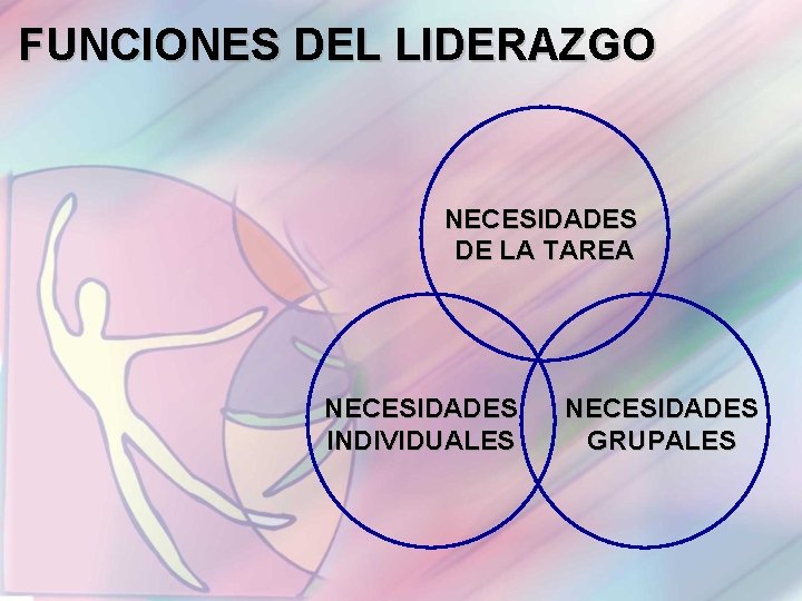 FUNCIONES DEL LIDERAZGO NECESIDADES DE LA TAREA NECESIDADES INDIVIDUALES NECESIDADES GRUPALES 