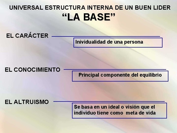 UNIVERSAL ESTRUCTURA INTERNA DE UN BUEN LIDER “LA BASE” EL CARÁCTER EL CONOCIMIENTO EL