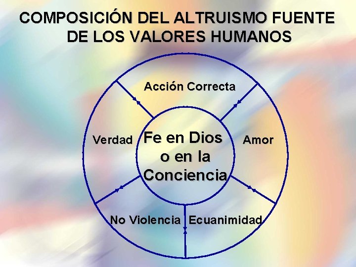 COMPOSICIÓN DEL ALTRUISMO FUENTE DE LOS VALORES HUMANOS Acción Correcta Verdad Fe en Dios