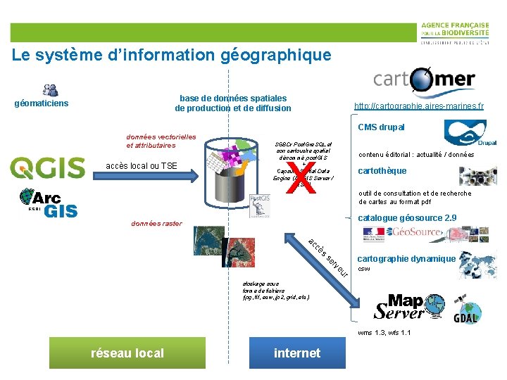 Le système d’information géographique base de données spatiales de production et de diffusion géomaticiens