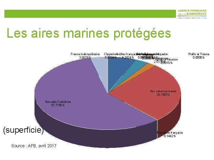 Les aires marines protégées France métropolitaine 3. 8678% Clipperton Antilles françaises Saint-Pierre-et-Miquelon Guyane française