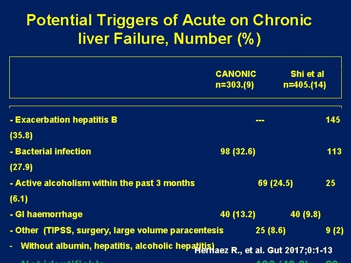 Potential Triggers of Acute on Chronic liver Failure, Number (%) CANONIC n=303. (9) -