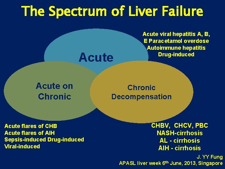 The Spectrum of Liver Failure Acute on Chronic Acute flares of CHB Acute flares