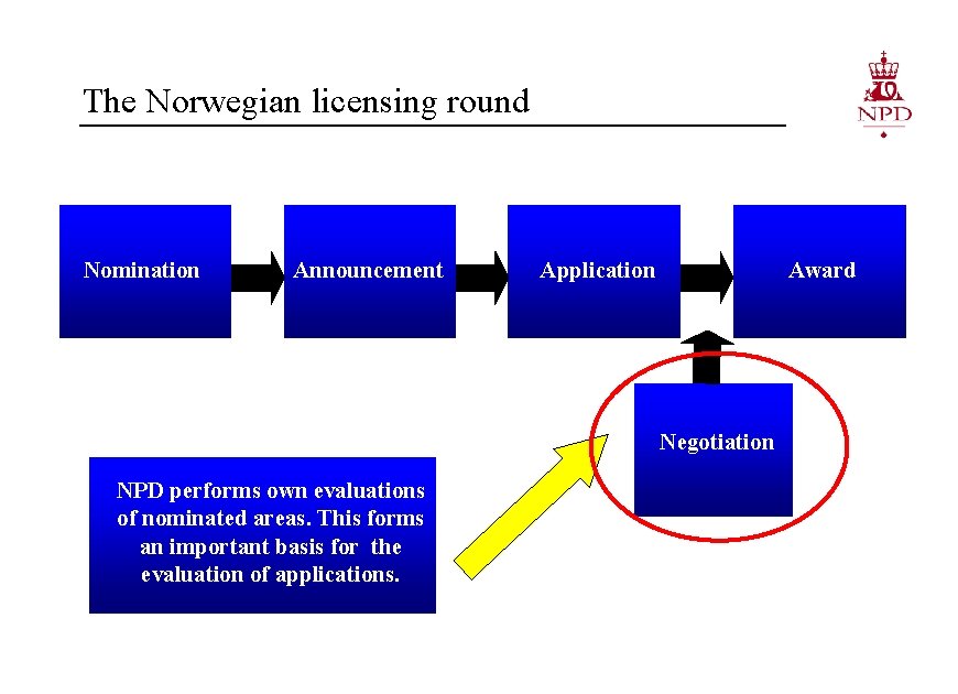 The Norwegian licensing round Announcement Nomination Announcement Application Award Negotiation NPD performs own evaluations