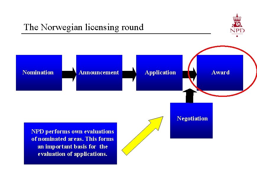 The Norwegian licensing round Announcement Nomination Announcement Application Award Negotiation NPD performs own evaluations