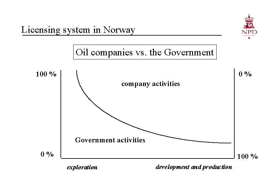 Licensing system in Norway Oil companies vs. the Government 100 % 0% company activities