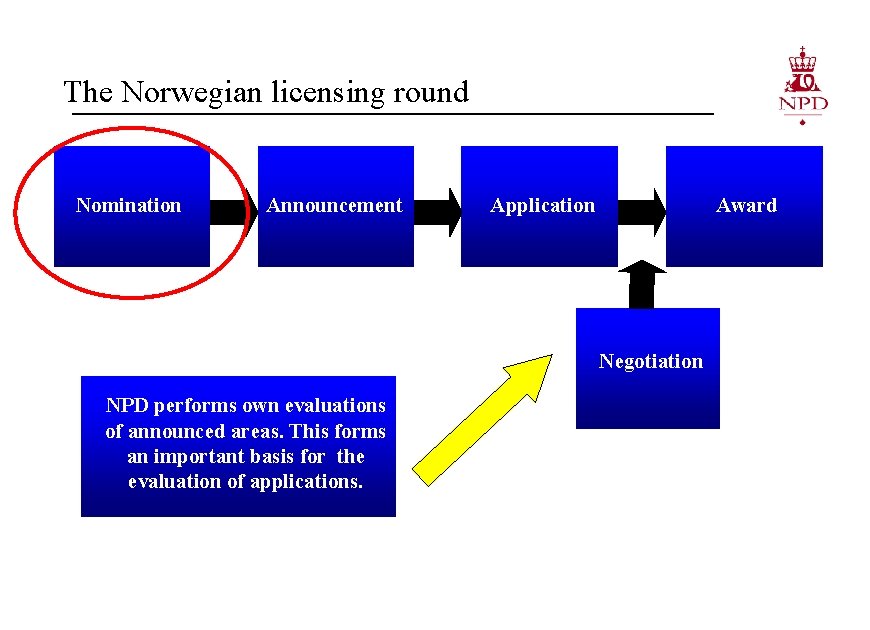 The Norwegian licensing round Announcement Nomination Announcement Application Award Negotiation NPD performs own evaluations