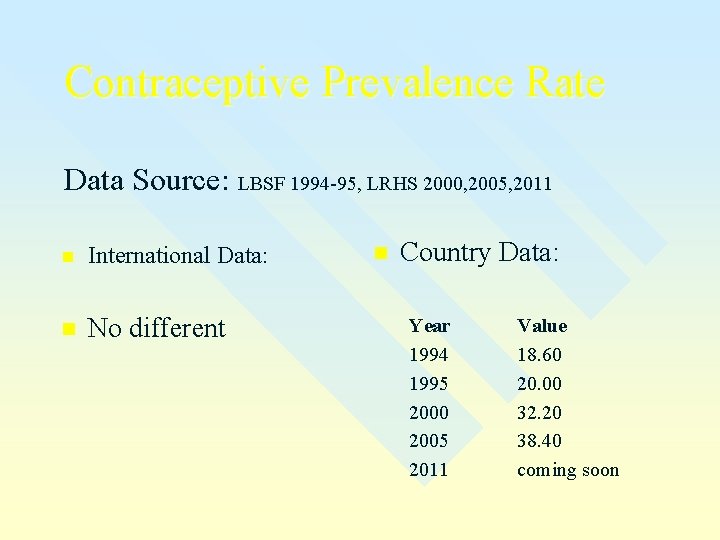 Contraceptive Prevalence Rate Data Source: LBSF 1994 -95, LRHS 2000, 2005, 2011 n International