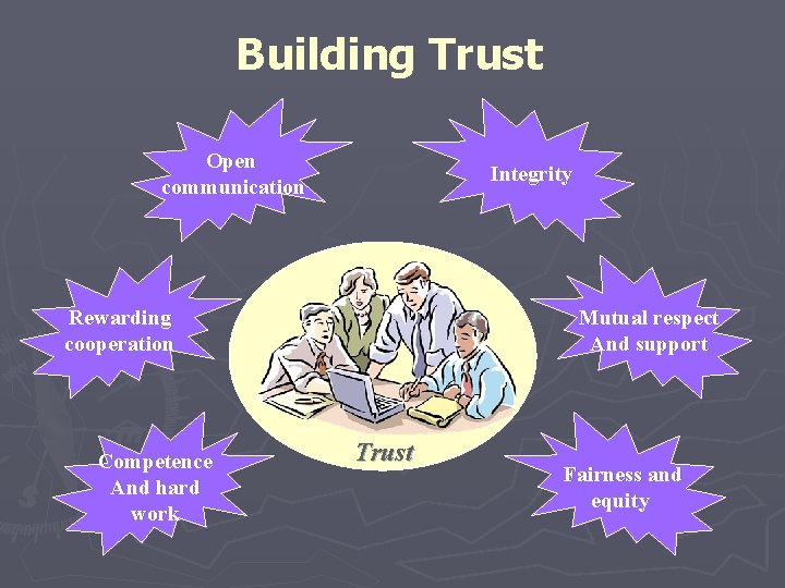 Building Trust Open communication Integrity Rewarding cooperation Competence And hard work Mutual respect And