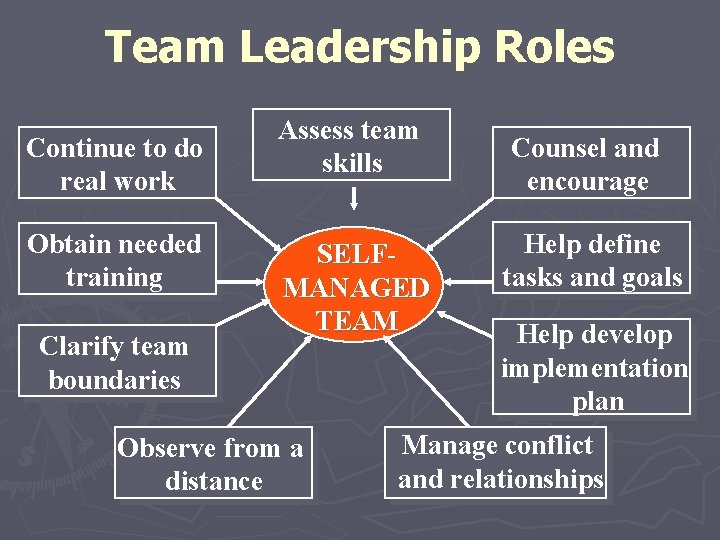 Team Leadership Roles Continue to do real work Obtain needed training Clarify team boundaries