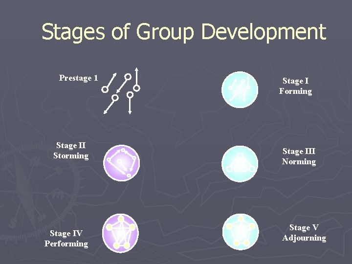 Stages of Group Development Prestage 1 Stage II Storming Stage IV Performing Stage I