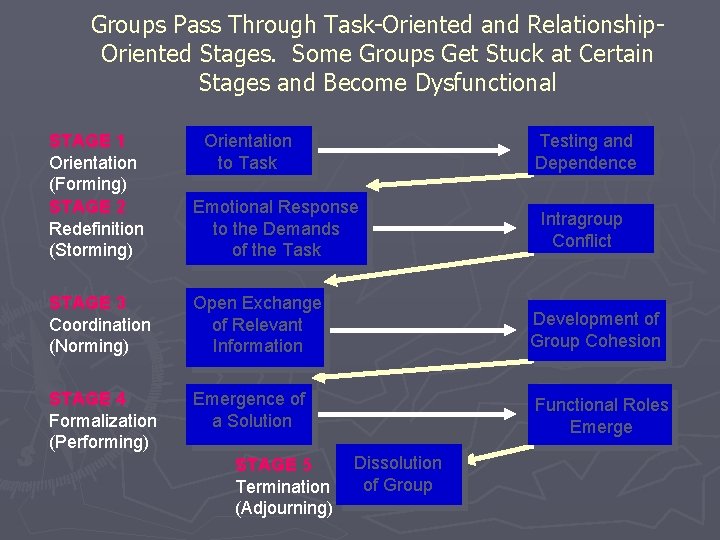 Groups Pass Through Task-Oriented and Relationship. Oriented Stages. Some Groups Get Stuck at Certain