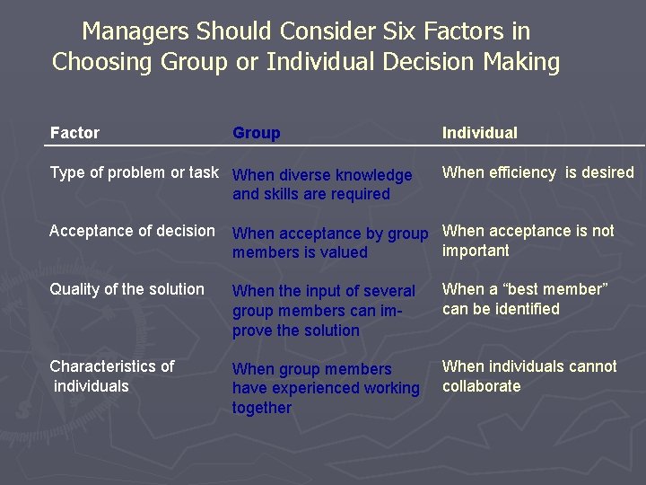Managers Should Consider Six Factors in Choosing Group or Individual Decision Making Factor Group