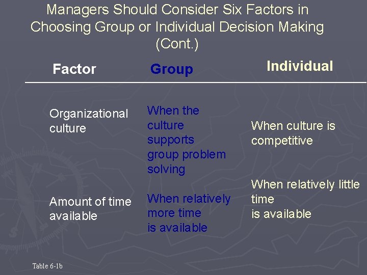 Managers Should Consider Six Factors in Choosing Group or Individual Decision Making (Cont. )