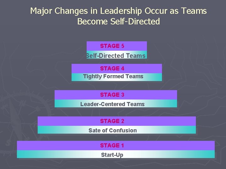 Major Changes in Leadership Occur as Teams Become Self-Directed STAGE 5 Self-Directed Teams STAGE