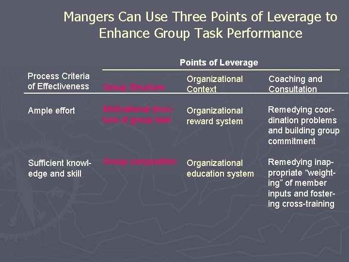 Mangers Can Use Three Points of Leverage to Enhance Group Task Performance Points of