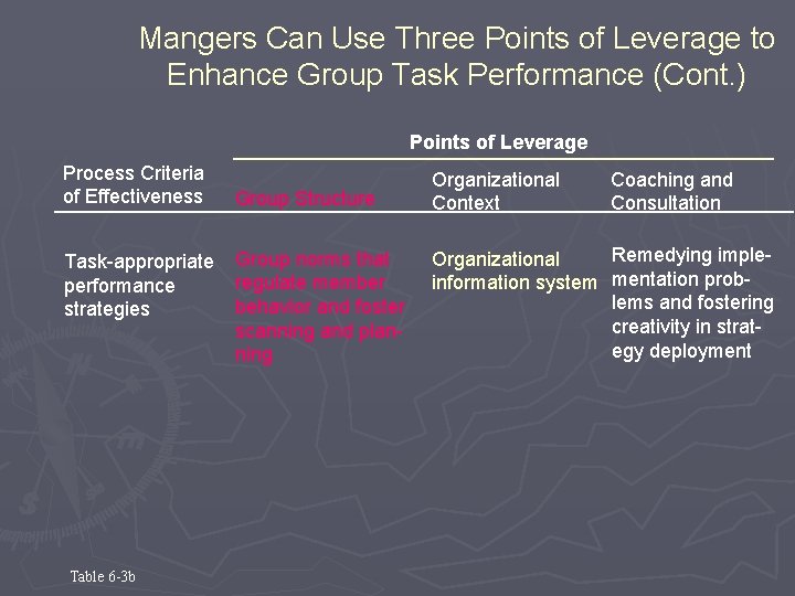 Mangers Can Use Three Points of Leverage to Enhance Group Task Performance (Cont. )