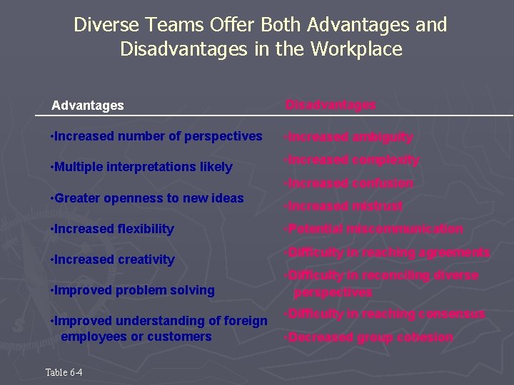 Diverse Teams Offer Both Advantages and Disadvantages in the Workplace Advantages Disadvantages • Increased